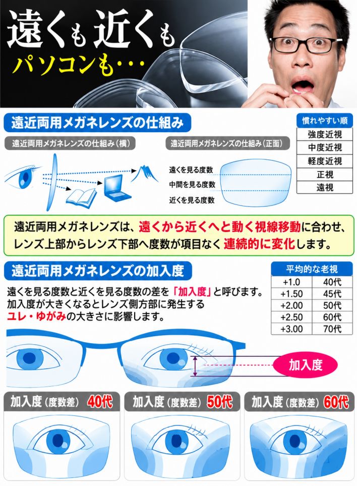 遠近両用メガネレンズ