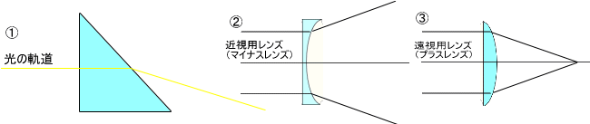 光の動き