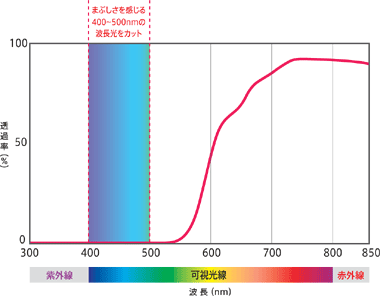 光毒　紫外線