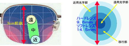 コンタクトと老眼