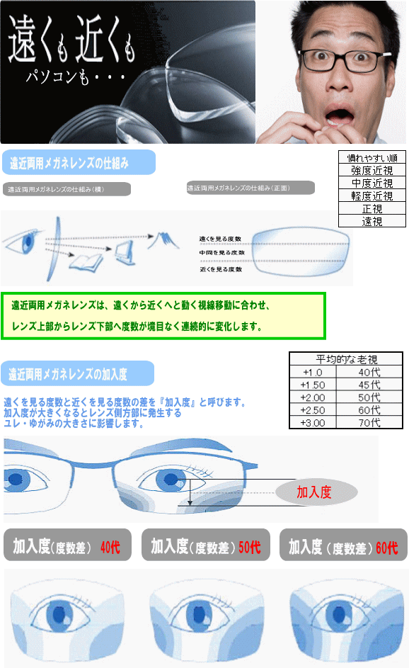 遠近両用メガネレンズ