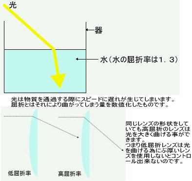 光と屈折レンズの説明