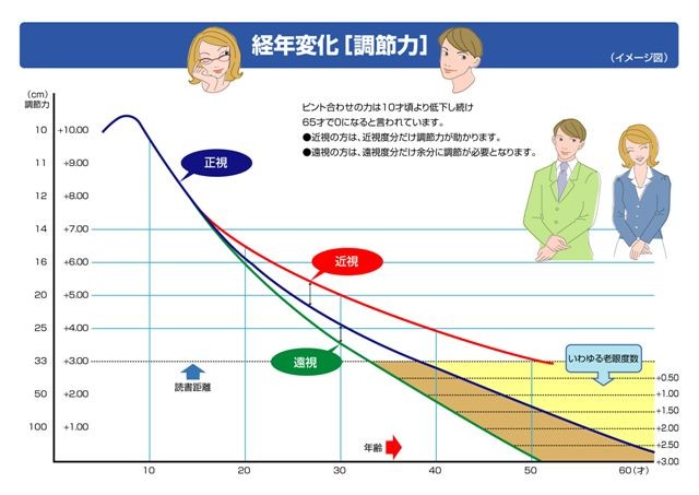 老眼