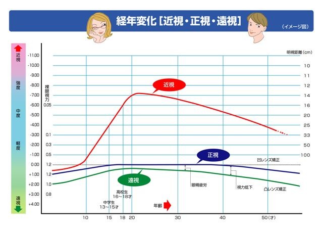 近視