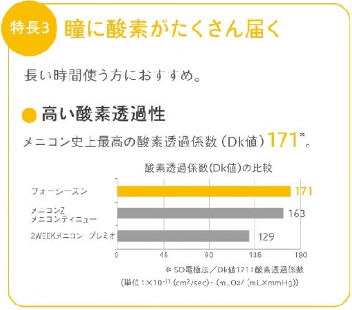 ②メニコン史上最高の酸素透過係数 DK値＝171 瞳の呼吸を妨げない高い酸素透過性のレンズなので、日常からコンタクトの方にオススメです。