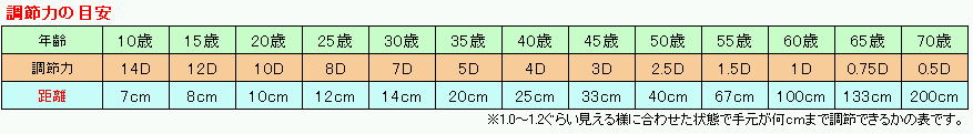 調節力