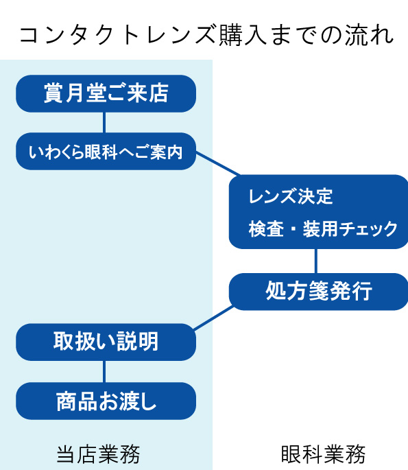 初めてのコンタクトレンズ