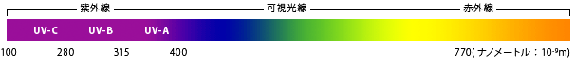 岐阜メガネ　紫外線カットレンズ